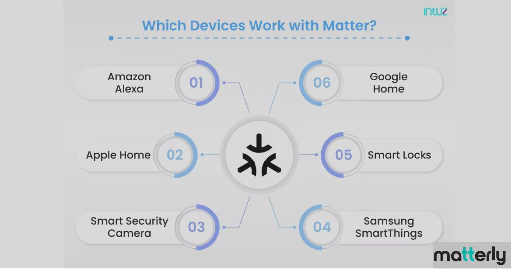 Matter-Supported Devices