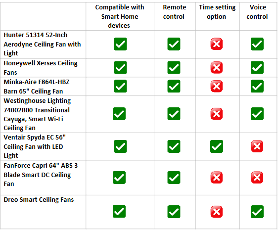 Comparison table of smart ceiling fans